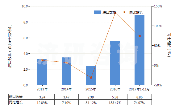 2013-2017年11月中國(guó)其他實(shí)心或半實(shí)心橡膠輪胎、橡膠胎面及橡膠輪胎襯帶(HS40129090)進(jìn)口量及增速統(tǒng)計(jì)